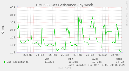 BME688 Gas Resistance
