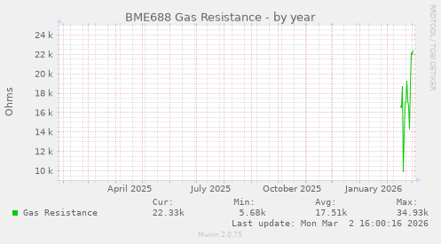 BME688 Gas Resistance