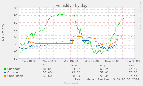 Humidity