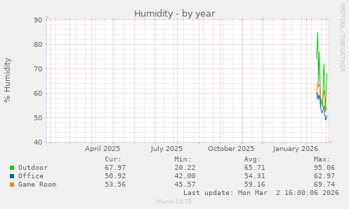 Humidity