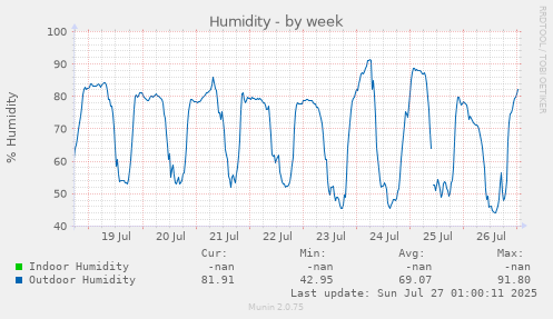 weekly graph