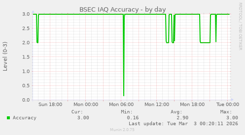 BSEC IAQ Accuracy