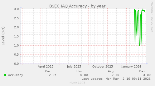 BSEC IAQ Accuracy
