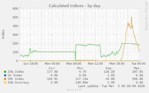 Calculated Indices