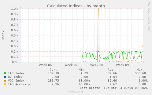 Calculated Indices