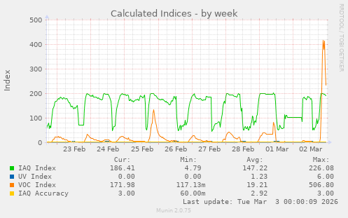 Calculated Indices