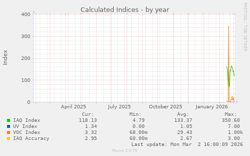 Calculated Indices