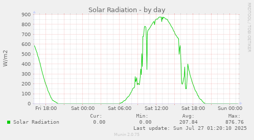 daily graph