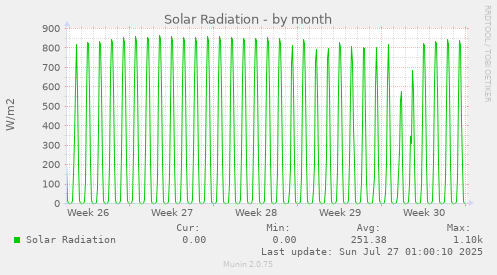 monthly graph