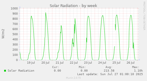 weekly graph