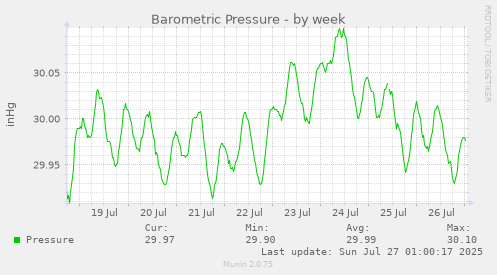 weekly graph