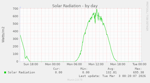 Solar Radiation