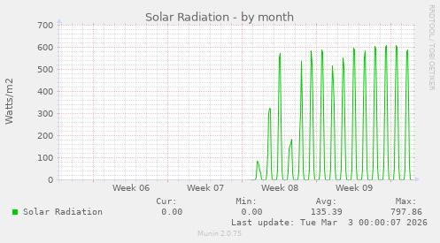 Solar Radiation
