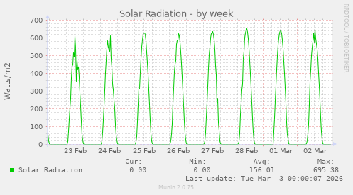 Solar Radiation