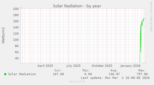 Solar Radiation