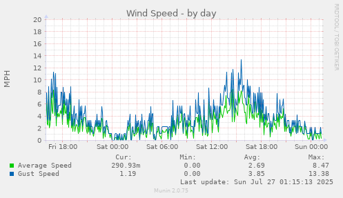 daily graph