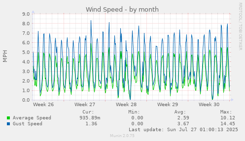 monthly graph