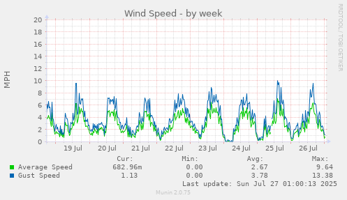 weekly graph