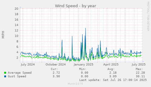 yearly graph
