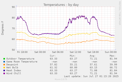 daily graph