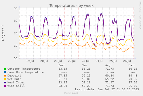 weekly graph