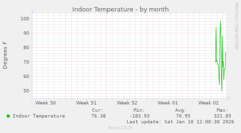 Indoor Temperature