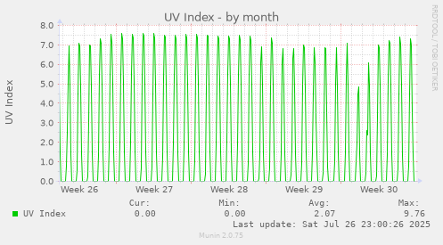 monthly graph