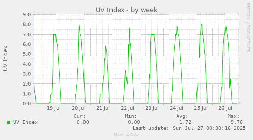 weekly graph