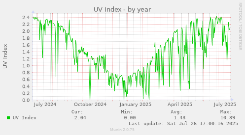 yearly graph