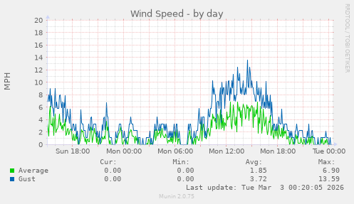 Wind Speed