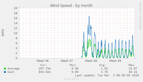 Wind Speed