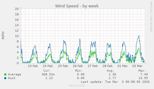 Wind Speed