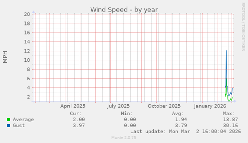 Wind Speed