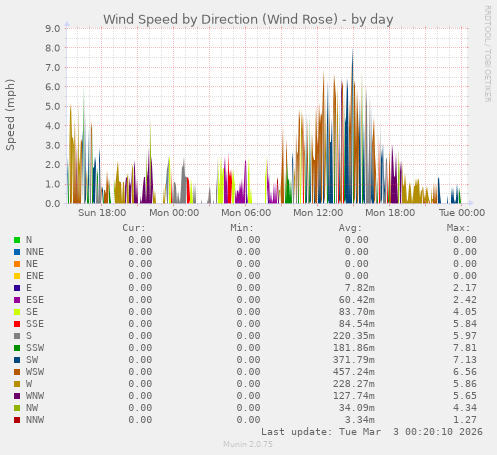 Wind Speed by Direction (Wind Rose)
