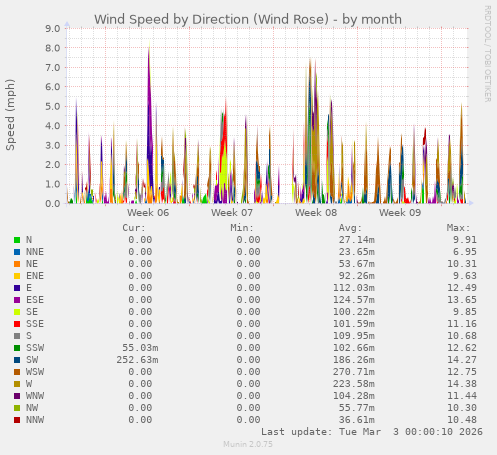 Wind Speed by Direction (Wind Rose)