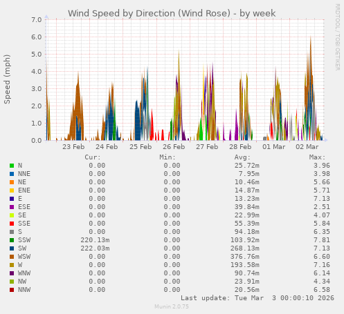 Wind Speed by Direction (Wind Rose)