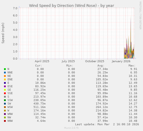 Wind Speed by Direction (Wind Rose)