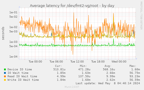 Average latency for /dev/fmt2-vg/root
