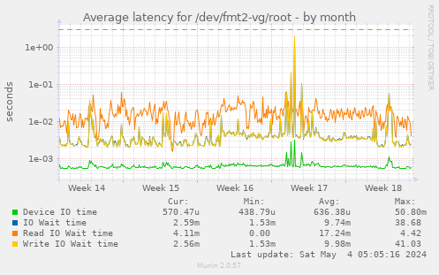 Average latency for /dev/fmt2-vg/root