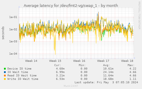Average latency for /dev/fmt2-vg/swap_1