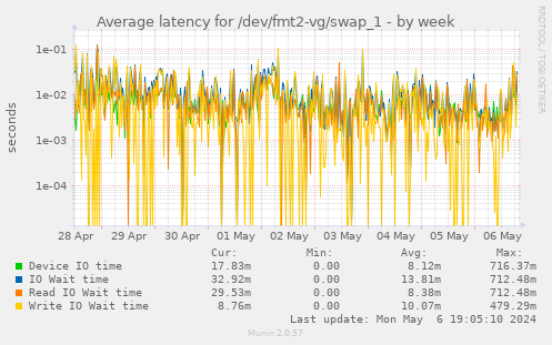 Average latency for /dev/fmt2-vg/swap_1