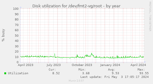 Disk utilization for /dev/fmt2-vg/root