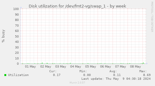 Disk utilization for /dev/fmt2-vg/swap_1