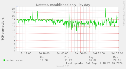 Netstat, established only