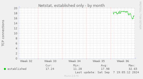 Netstat, established only