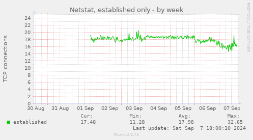 Netstat, established only