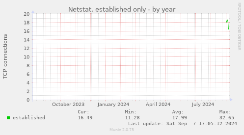 Netstat, established only