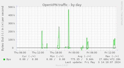 OpenVPN traffic