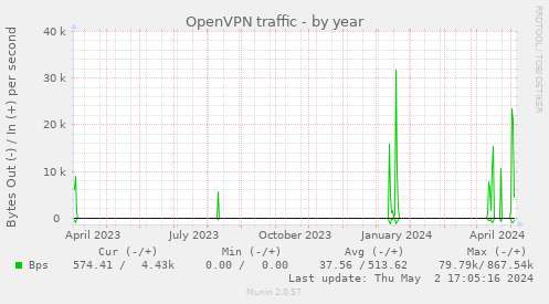 OpenVPN traffic