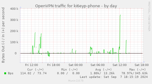 OpenVPN traffic for ki6eyp-phone